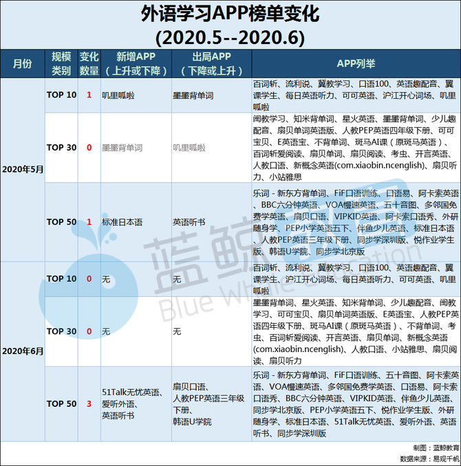 下面我们来详细的梳理一下5月末与6月末外语学习赛道具体的app数据