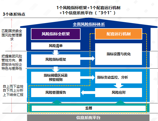 圍繞企業經營管理目標,構建涵蓋戰略風險,市場風險,法律風險,財務風險