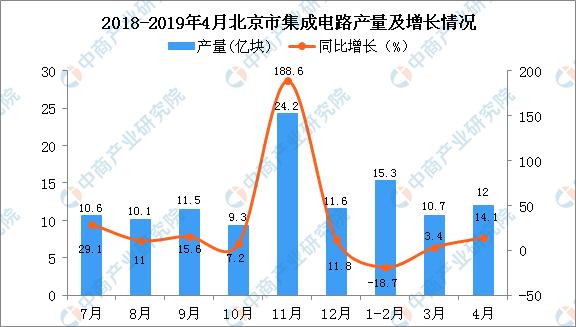 新知图谱, 2019年1-4月北京市集成电路产量为38.4亿块 同比增长4.6%