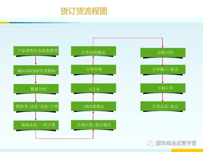 服裝商品管理買手期貨訂單製作流程