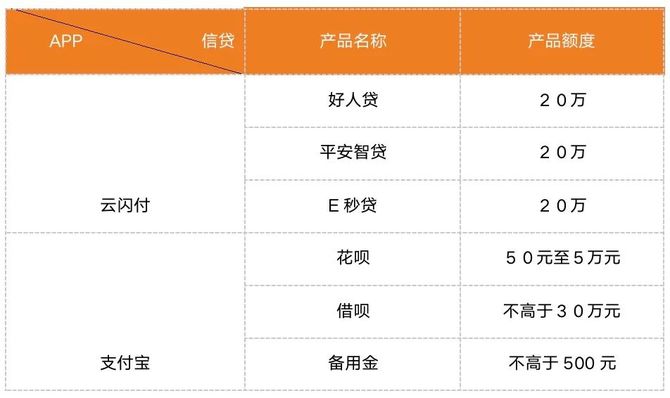 整理螞蟻集團旗下公司通過支付寶app促成的信用貸款,自營部分擁有牌照