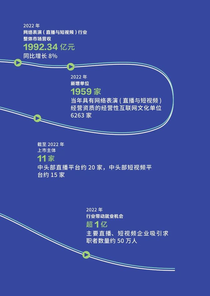 新知达人, 直播与短视频行业发展报告（2022-2023）