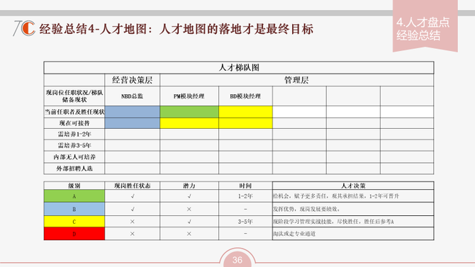 经验总结4-人才地图:人才地图的落地才是最终目标.