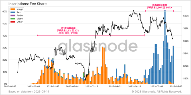 新知达人, Glassnode 数据研究：回顾比特币铭文爆发的“疯狂一周”
