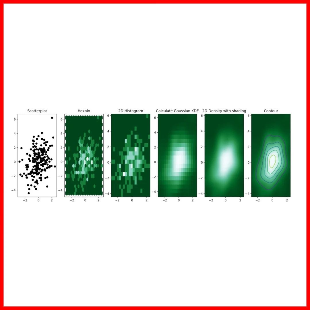 Python可视化11|二维密度图 2D Density Chart_数据分析不是个事儿-商业新知