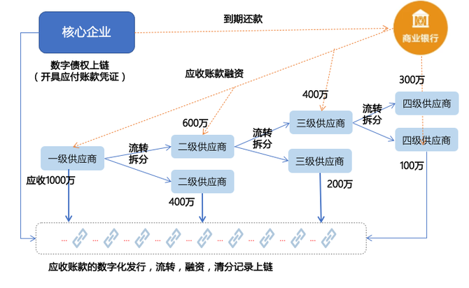 六大行投入金融科技近千億,區塊鏈加碼下供應鏈金融能走多遠?