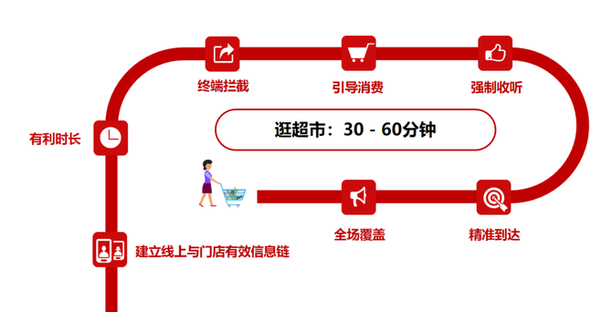 新知达人, 全国首家！掌握线下客流量的“超市广播”场景媒体开启全国运营之路