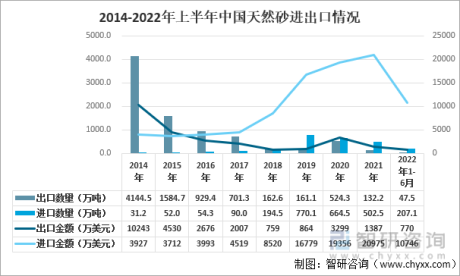 暂停天然砂对台湾地区出口，2022年中国天然砂行业进出口现状分析 [图]