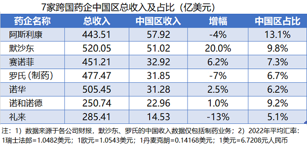 新知達人, 跨國藥企在華成績單揭曉,業績最好的是