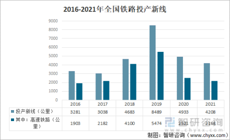 2021年中国铁路固定资产投资完成额、铁路营业里程及铁路路网密度分析[图]