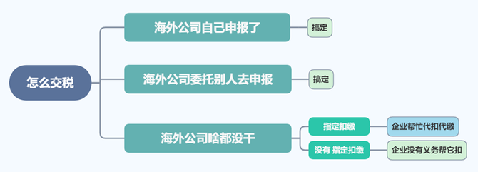 理道税务师事务所, 支付境外服务费，要代扣代缴企业所得税吗？| 理道原创