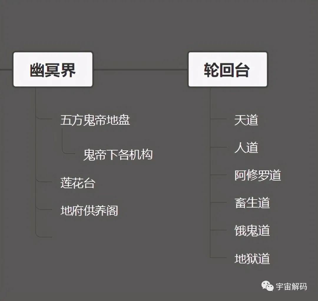 【宇宙探秘】中国神话里完整的幽冥体系,这个庞大的体