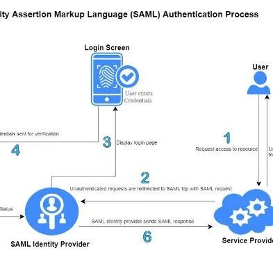单点登录必知的两个著名协议：SAML、OAuth2