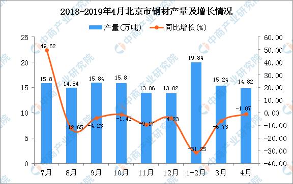 新知图谱, 2019年1-4月北京市钢材产量为49.73万吨 同比下降17.36%