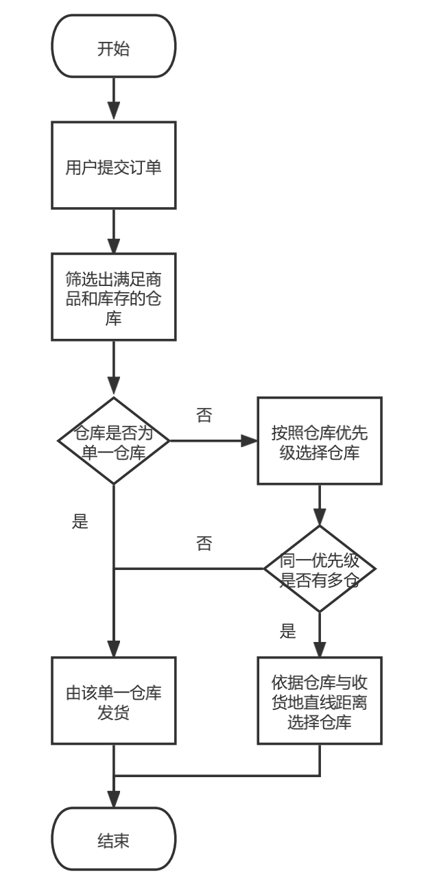 京东等自营电商平台商品出库的核心流程(上)