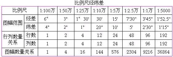 正軸等角割圓錐投影小比例尺地形圖:1:250000-1:1000000中比例尺地形