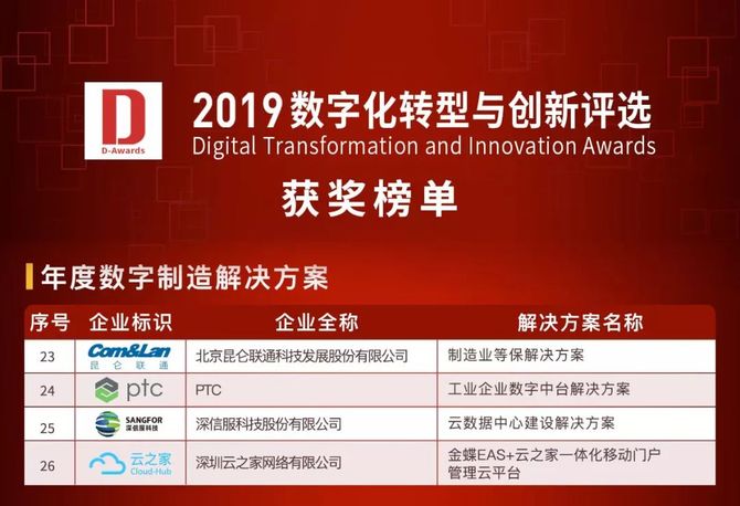 新知达人, 昆仑联通荣获2019年度数字制造解决方案奖