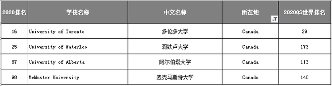 世界大學就業能力排名:悉尼大學超哈佛排第4,清華位居第6