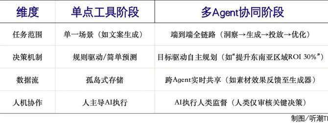 听潮TI, AI对营销的变革，到底有多大？