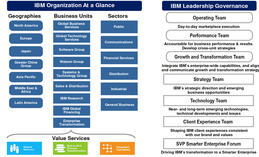 ibm百年组织演进简史