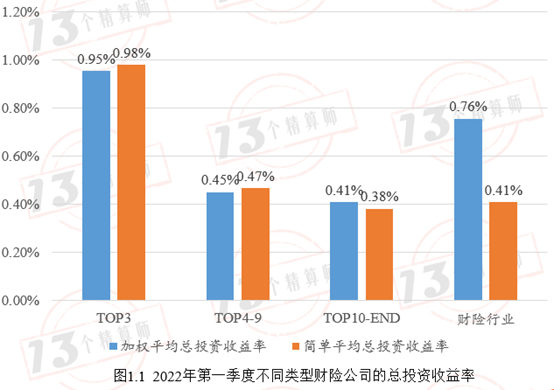 2022年第一季度財險公司總投資收益率排行榜