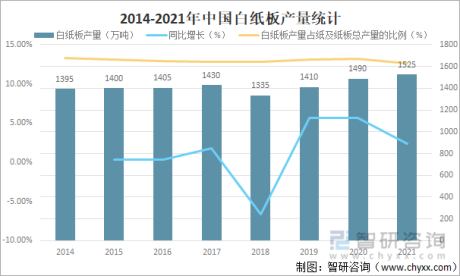 2021年中国白纸板消费量达1427万吨，其中涂布白纸板占94.32%[图]