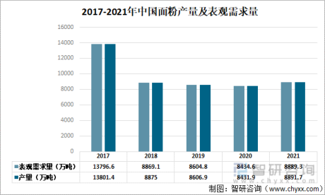 中国面粉行业供需与进出口分析：零售价持续上涨，出口集中度较高[图]