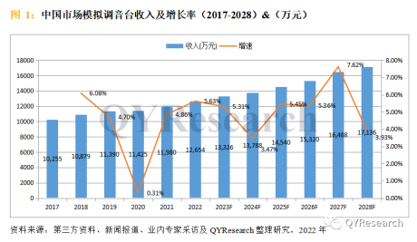 2022年中国模拟调音台市场现状研究分析与发展前景预测（简版）