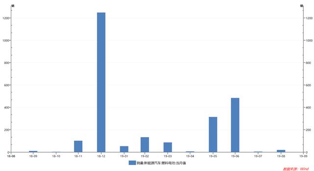 新知图谱, 氢燃料电池车补贴退出背后:补贴百万 全国月均销售却不足百辆