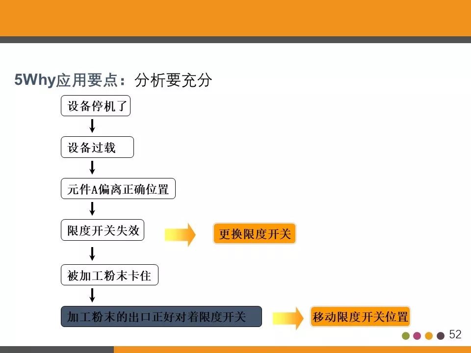 5why問題分析法完整版