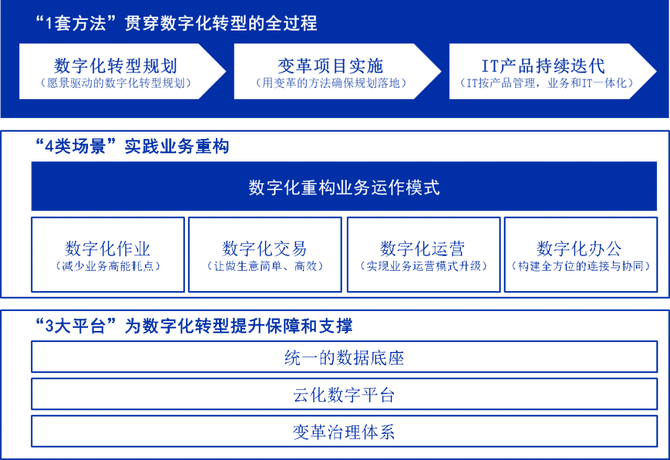 揭秘華為數字化轉型框架1套方法4類場景3個平臺能力