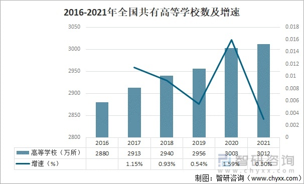 2021年全国高等教育招生数在校生数及高等教育毛入学率分析图