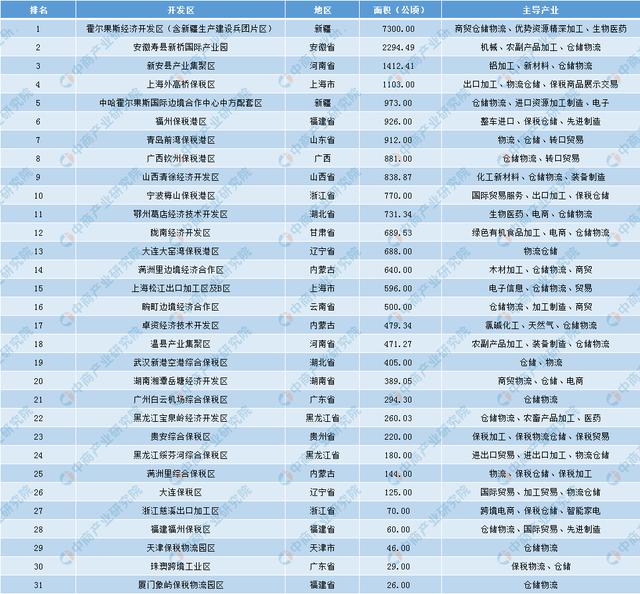 新知图谱, 2019年仓储物流开发区汇总一览