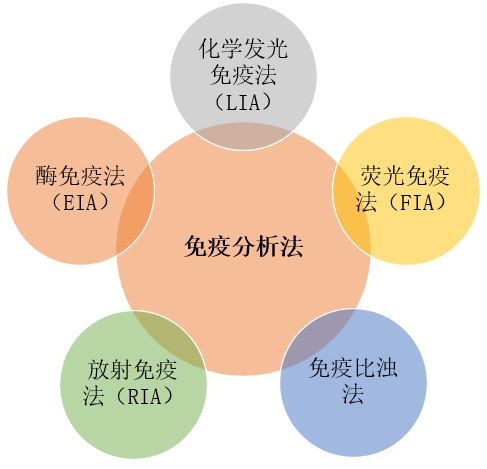 但臨床上更需要能短時間處理大批樣品的操作簡便的方法,免疫分析法因