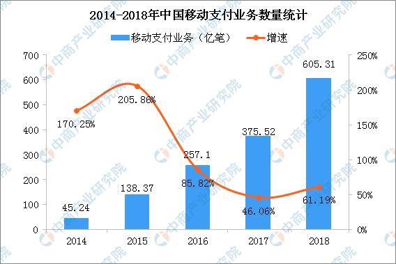 新知图谱, 微信版花呗即将上线?2019年移动支付行业现状及发展趋势预测