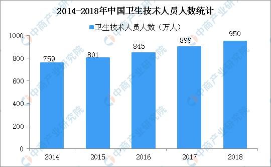 新知图谱, 2019年高考志愿填报:医疗行业就业前景分析