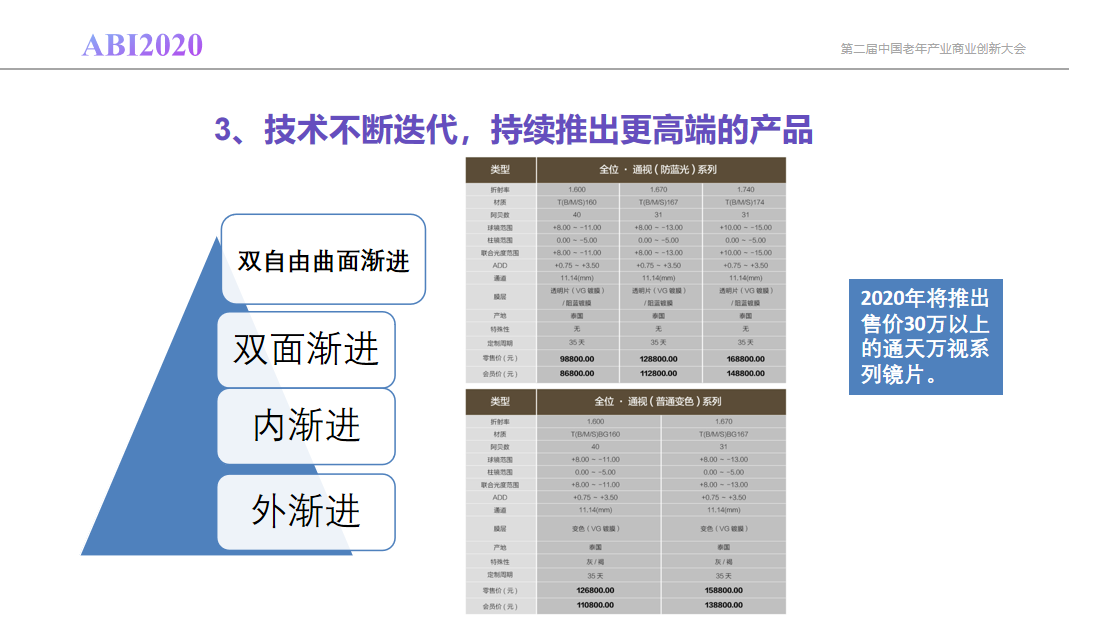 新知图谱, 如何用会员制实现老花镜市场高端化，突破5000元平均客单价？