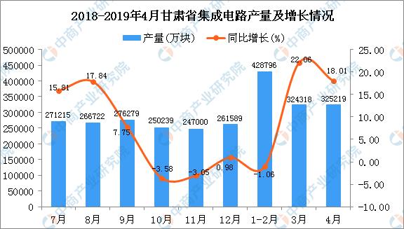 新知图谱, 2019年1-4月甘肃省集成电路产量同比增长10.63%