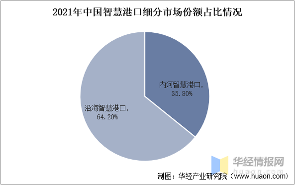 積極實現智慧港口的改造及佈局,自動化集裝箱碼頭作為未來港口重點的