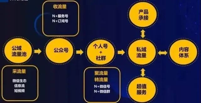 需要客流支撐,商家需要日常經常性的策劃營銷活動才能引起裂變增長