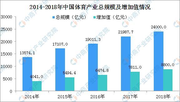 新知达人, ”十四五“体育产业展望:2025年体育产业总规模将突破5万亿元