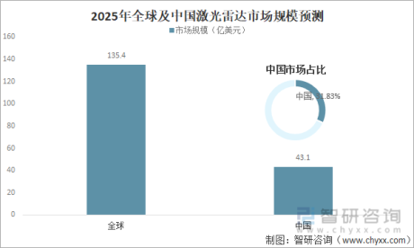 2022年中国激光雷达行业发展现状及重点企业对比分析[图]