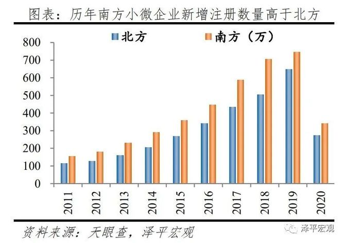 3)从区域上看小微企业发展呈现"南强北弱"格局