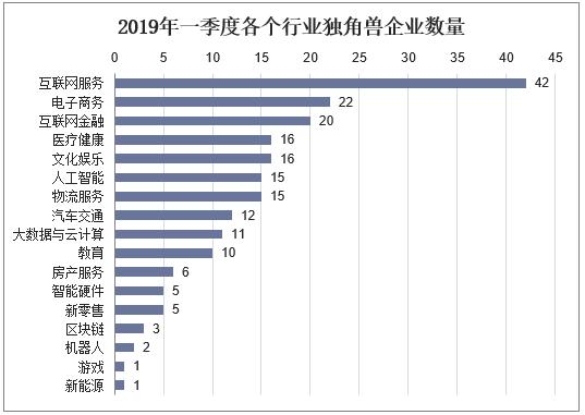 新知图谱, 2019年一季度胡润独角兽排行榜出炉:中国独角兽企业上榜202家
