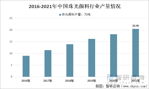 新知达人, 聚焦：2022年中国珠光颜料市场现状及趋势分析