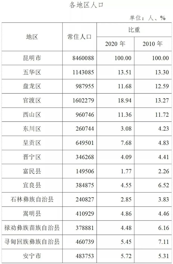 上海,北京,在全國排名第四;城區常住人口則僅次於上海,北京,深圳,重慶