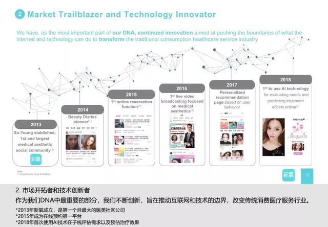 新知图谱, 三分钟带你读懂互联网医美第一股——新氧上市路演资料