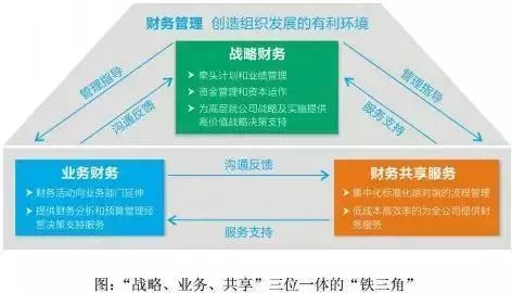 高薪财务经理从业务视角看财务