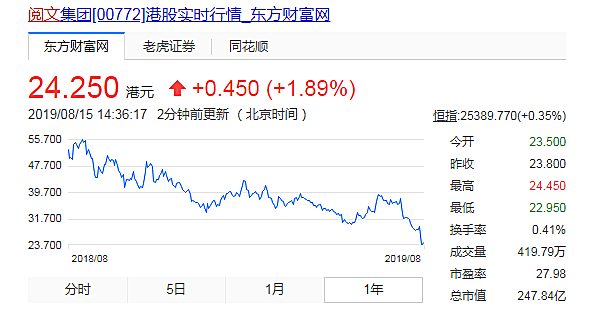 新知图谱, 中国网文莫不是要凉,阅文市值蒸发七百多亿