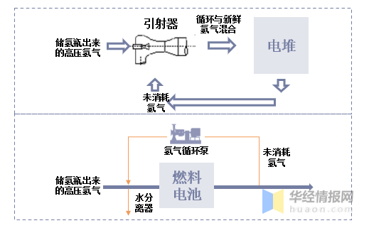 2021年中國燃料電池氫循環系統現狀分析,示範城市落地帶動產業鏈整體